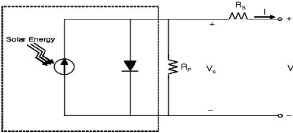Fig. 1 represents the simplified equivalent electric circuit of a PV module defined by the following equations[4]: I= I SC [1- exp ( V+ V OC + IR S V t )-1]- V+R S IRP (Eq-1) V t = mkT q (Eq-2)