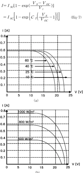 Fig. 2. The current-voltage characteristics of a PV module with temperature and irradiance.
