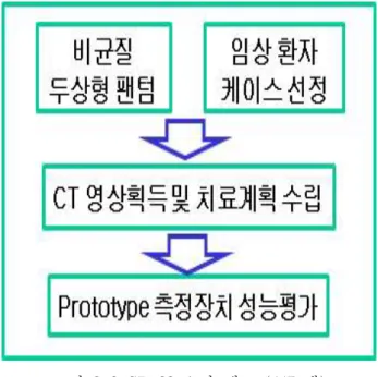 그림 2-9 CR-39 소자 세트 (445 개)