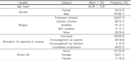 Table  Ⅰ.  General  Characteristics  of  Subjects                                                                          (n=213)