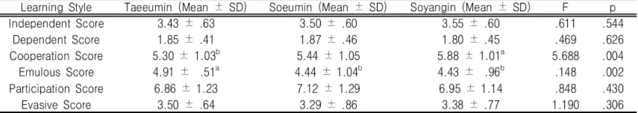 Table  Ⅳ.  Learning  Style  according  to  Sasang  Constitution                                                                          (n=213)