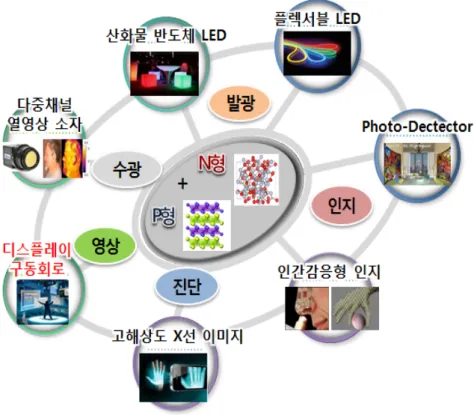 그림 1-2-7. 산화물 pn junction 에 기반한 응용분야 