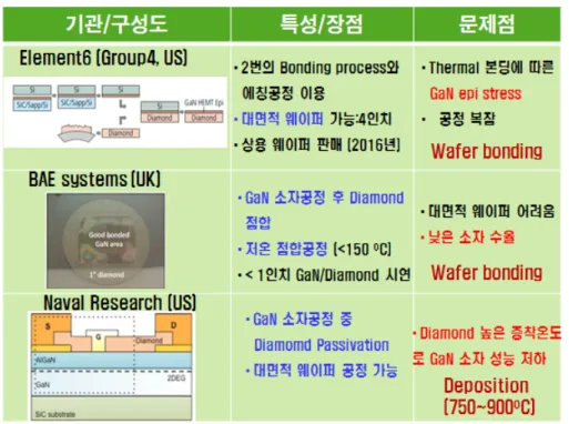 표 1-3-1. GaN-Diamond 기판기술개발 동향 