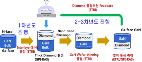 그림 1-4-2. GaN-Diamond 반도체 기판 기술개발 로드맵 
