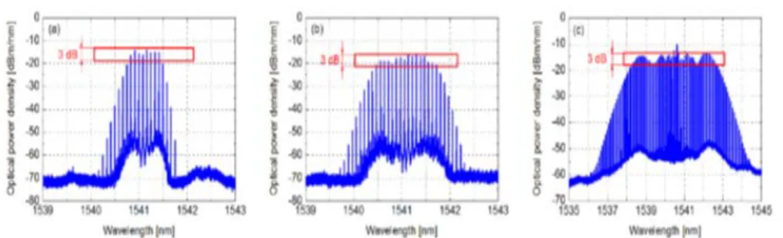 그림  2-3-2. (a) gain switched LD 의  optical spectrum, (b) 변조기  통과  후  spectrum, (c)비선형광섬유 통과 후 spectrum  