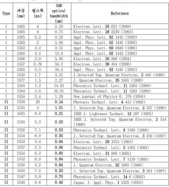 표 2-3-1. 발표된 mode-locked laser diode의 3dB optical bandwidth  (typeI은 Fabry Perot, typeII는 DBR를 이용하는 구조) 