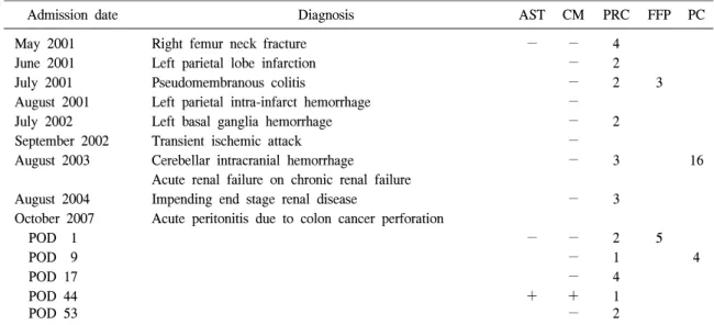 Table  1.  Result  of  pretransfusion  test  and  amount  of  transfused  blood  components상 어려움이 많았고 이에 대한 국내 보고가 없기에 문헌 고찰과 함께 보고하는 바이다.증 례    환자는 66세 여자로,  2007년 10월 내원 약 3주 전부터 발생한 복통,  배변습관변화,  배변조절 실패로 본원 응급실에 내원하였다