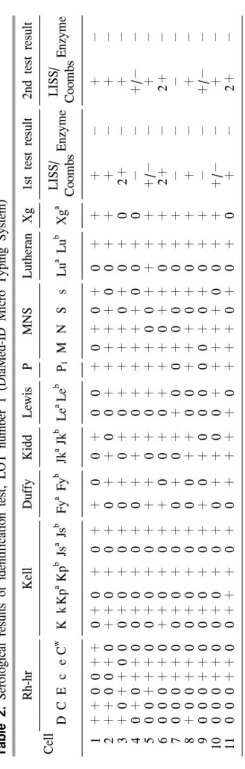 Table 2. Serological results of identification test, LOT number 1 (DiaMed-ID Micro Typing System)