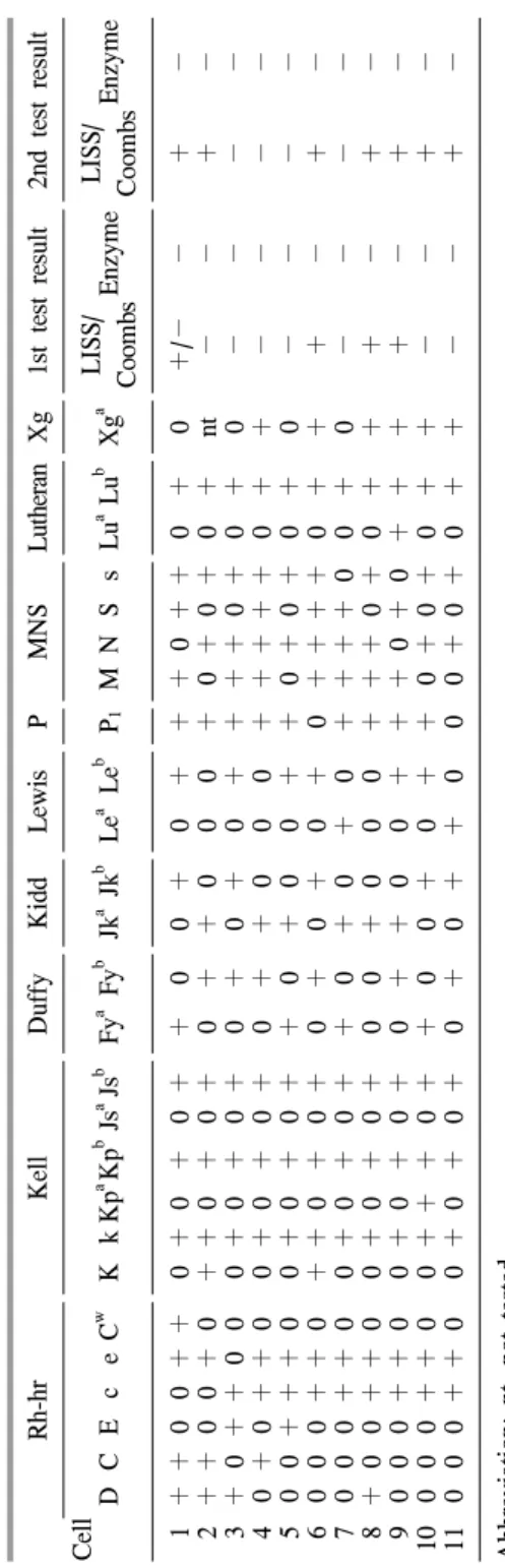 Table 3. Serological results of identification test, LOT number 2 (DiaMed-ID Micro Typing System)