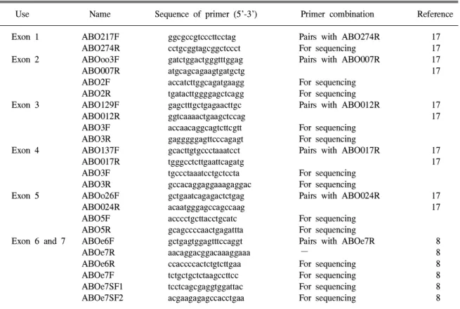 Table 1. Primers used in this study