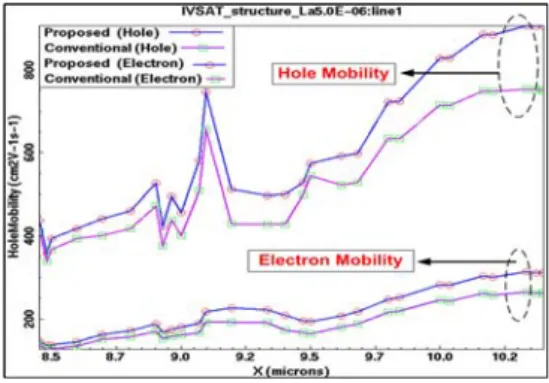 Fig.  9.  The  electron  and  hole  mobility  of  channel  그림  9.  채널  영역에서의  전자,  정공의  이동도 그림  9.는  채널  영역(    )내의  전자,  정공들의  이 동도(mobility)로써  제안된  구조의  전자,  정공의  이동 도가  기존  구조보다  크다는  것을  확인  할  수  있다