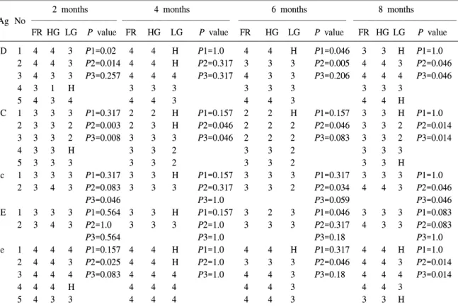 Table  1.  Agglutination  strength  of  D,  C,  c,  E  and  e  antigens  at  1：8  dilution  according  to  storage  time