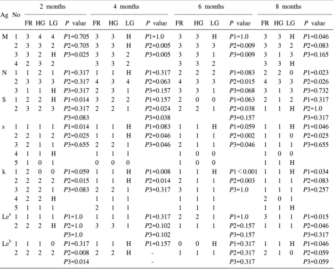 Table  2.  Agglutination  strength  of  M,  N,  S,  s,  k,  Le a   and  Le b   antigens  at  1：4  dilution  according  to  storage  time