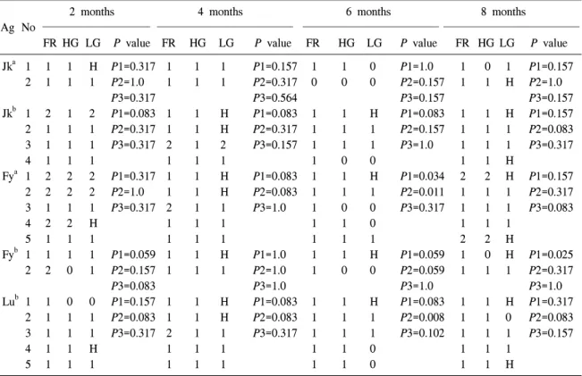 Table  3.   Agglutination  strength  of  Jk a ,  Jk b ,  Fy a ,  Fy b   and  Lub  antigens  at  1：2  dilution  according  to  storage  time