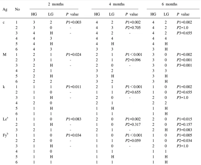 Table  4.   Agglutination  strength  of  various  antigens  of  the  commercial  screening  cells  according  to  storage  time