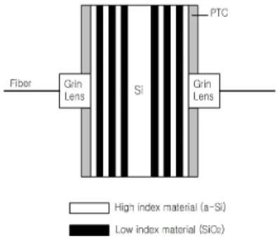 Fig. 1. Structure  of  silicon  Fabry-Perot  tunable  filter 그림 1. 실리콘  파브리-페로  파장가변  필터의  구조     파브리-페로  공진기  구조에서  투과되는  빛의  파장  의존성은  식  (1)과  같이  표현된다