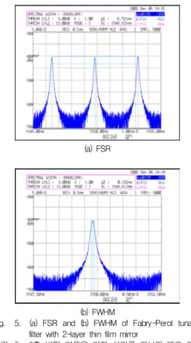 Fig. 5. (a)  FSR  and  (b)  FWHM  of  Fabry-Perot  tunable  filter  with  2-layer  thin  film  mirror