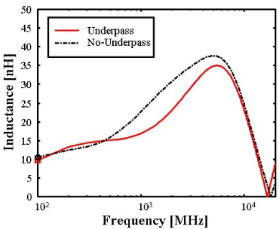 Fig.    7.  Q-frequency  characteristics  of  spiral  planar  inductors 그림  7.  나선형  박막  인덕터의  Q-주파수  특성 Ⅳ