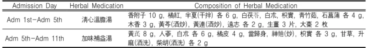Table  Ⅰ.  The  Change  of  Herbal  Medication