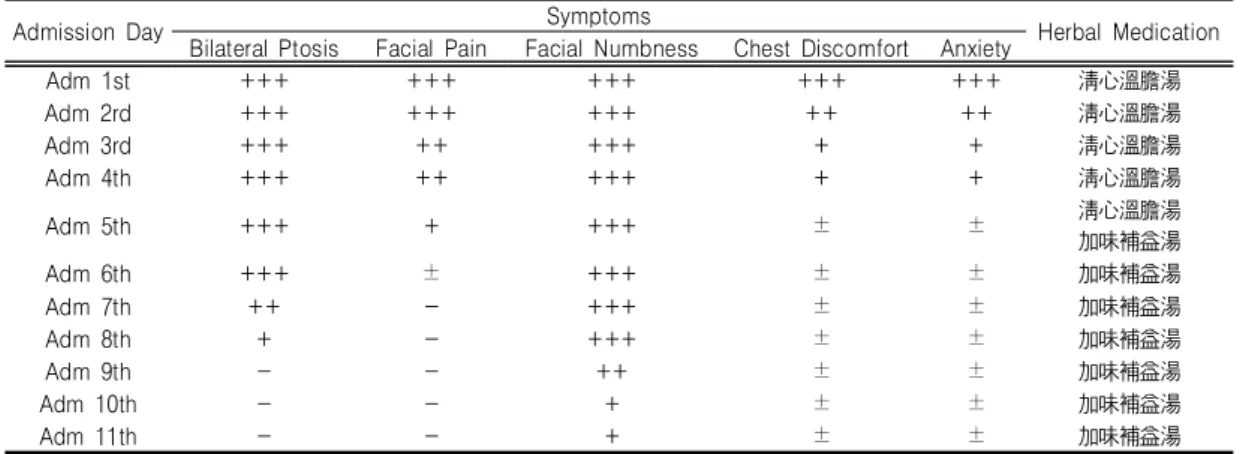 Table  Ⅱ.  The  Change  of  Treatments  and  Symptoms