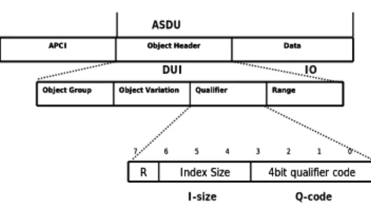 Fig.  1.  Format  of  APDU  of  DNP3.0 그림  1.  DNP3.0의  APDU  형식[1]