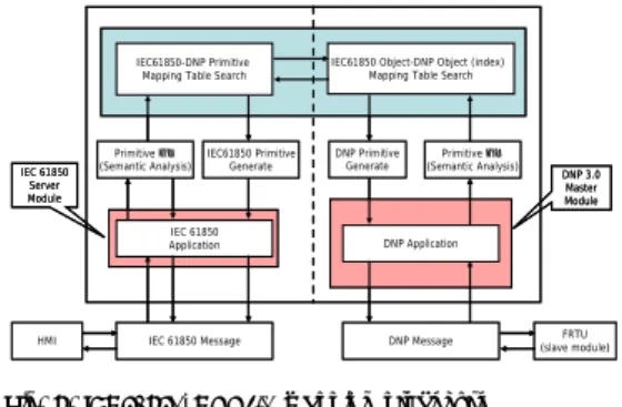 Fig.  8.  IEC61850-DNP3.0  mapping  procedure  그림  8.  IEC61850-DNP3.0  변환  과정