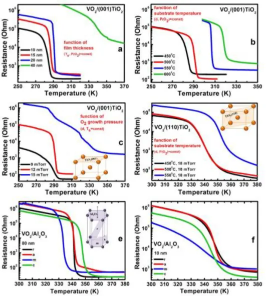 그림 2-6. Resistance vs temperature of the of VO2 films deposited on different  substrates in dependence on: films thickness d (substrate: TiO2 (001)) (a),  substrate temperature Ts (substrate: TiO2 (001)) (b), oxygen growth pressure  P(O2) (substrate: TiO2 