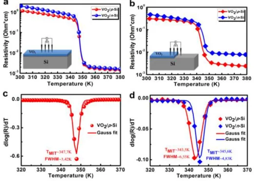 그림 2-14. Temperature dependence of the resistivity of VO2 films on highly-doped  p- and n-type Si substrates measured in  lateral (a) and vertical (b) cases;  corresponding derivative curves for VO2/p-Si (c) and VO2/n-Si (d) 