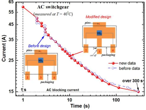 그림  3-2.  Cut  off  time  of  the  current  of  the  AC  switchgear  controlled  by  temperature of the Critical Temperature Sensor 