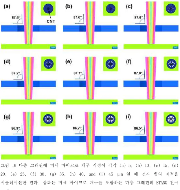 그림  16  다층  그래핀에  미세  마이크로  개구  직경이  각각  (a)  5,  (b)  10,  (c)  15,  (d)  20,  (e)  25,  (f)  30,  (g)  35,  (h)  40,  and  (i)  45  μm  일  때  전자  빔의  궤적을  시뮬레이션한  결과