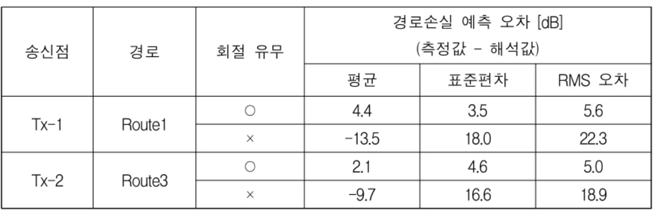 그림  1-25 ~ 그림 1-29는 Tx-1에 대한 경로 Route-1, Route-2, Route-3, Route-4 및  Route-5에서 경로손실을 해석한 결과를, 그림 1-30 ~ 그림 1-32는 Tx-2에 대한  Route-6, Route-7, Route-8에서의 경로손실을 해석한 결과를 나타냈다