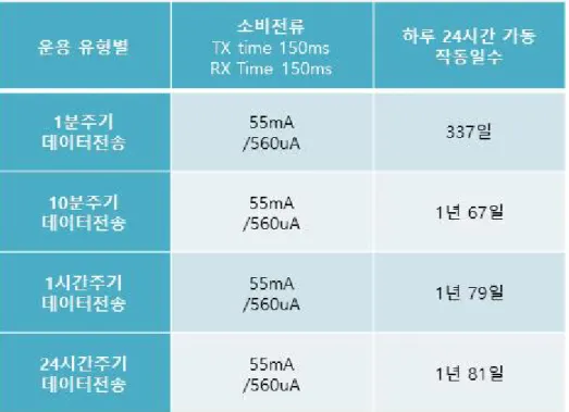 표  1-5 LoRa RF moudle Lift time 예측 결과