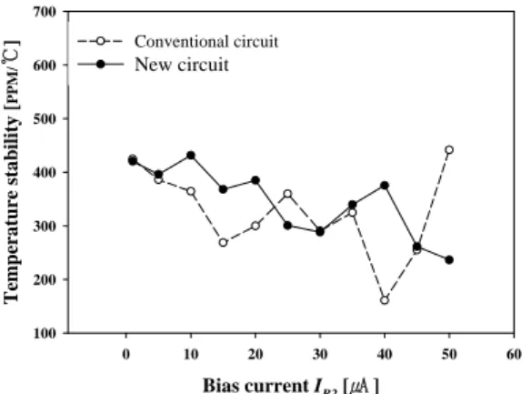 Fig.  5.  Oscillation  frequency  changes  due  to  the   supply-supply  voltage  changes  when  I B2  =  10  ㎂.