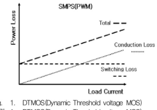 Fig. 1. DTMOS(Dynamic  Threshold  voltage  MOS) 그림 1. DTMOS(Dynamic  Threshold  voltage  MOS)