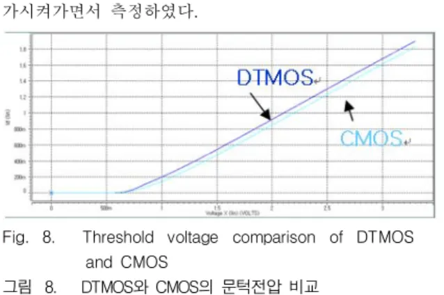 Fig. 6. Switching  characteristic  simulation  circuit 그림 6. Switching  특성  시뮬레이션  회로