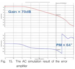 Fig.    15.    The  AC  simulation  result  of  the  error                      amplifier 그림 15