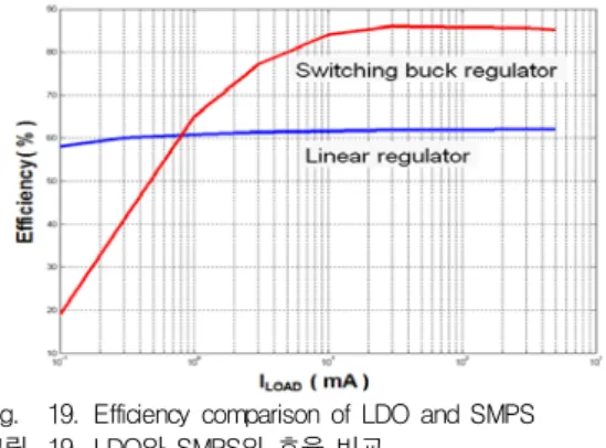 Fig. 19. Efficiency  comparison  of  LDO  and  SMPS 그림 19. LDO와  SMPS의  효율  비교