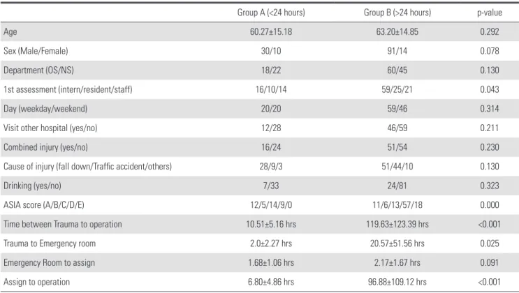 Table 1. Comparative analysis according to time between injury to operation time