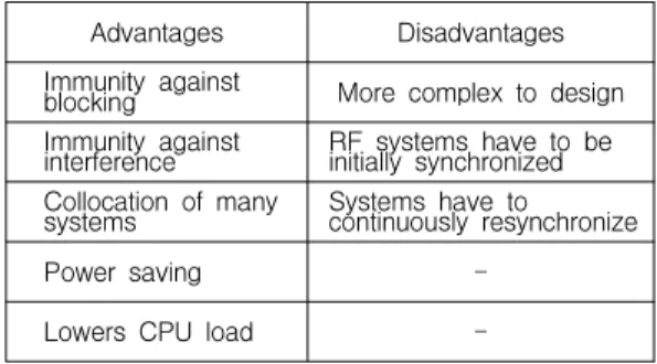 Table 2. The advantages and disadvantages of frequency hopping