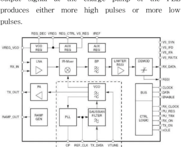 Fig. 1. Block Diagram of transceiver: VCO and PLL are in the Dashed Box.