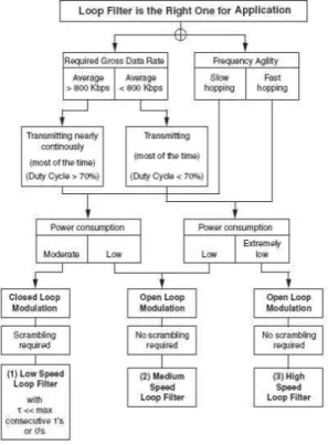 Fig. 3-1. Loop Filter Selection Chart