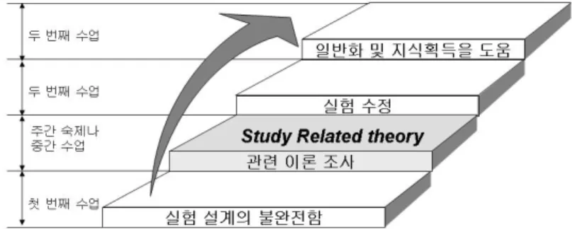 [그림  6]  Study  related  theory  단계의  위치