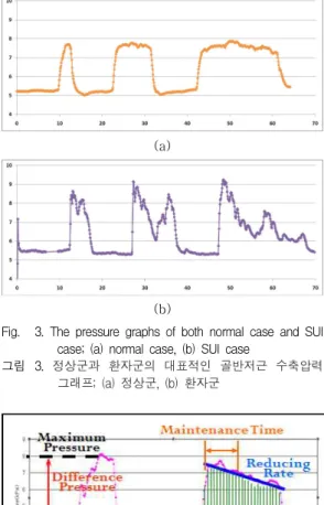Fig. 3. The pressure graphs of both normal case and SUI case; (a) normal case, (b) SUI case
