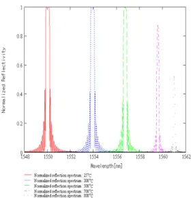그림  2.  온도변화에  따른  FBG  필터의  반사  스펙트럼 Fig.  2  Reflection  spectra  of  the  FBG  filter  along               temperature  variation 그림 2는 식 (19)를 이용하여 FBG 필터에 온도를 가하였을 때, 그 온도에 따라 중심 파장이 이동하는 스펙트럼을 나타낸 것으로, 그림 1의 결과에서처럼 600℃ 까지는 온도에 따라 필터의 특성 변화 없이 중 심 반사