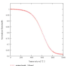 Fig. 5 Normalized bandwidth of the FBG filter along temperature variation