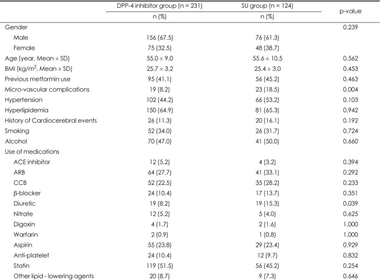 Table 1. Patient baseline characteristics of DPP-4 inhibitor group and SU group.