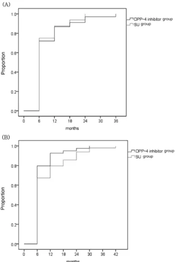 Fig. 2. Amount (A) and rate (B) of HbA 1c  change from baseline.