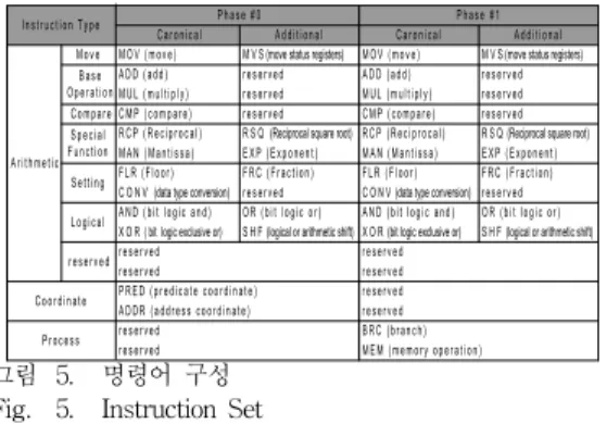 Fig. 6. 3 Types of Unit Instruction Format