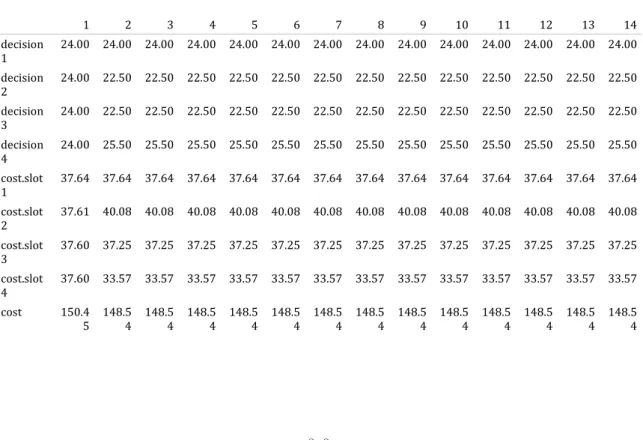 Table  3는  simulated  annealing  방법을  사용할  때  해가  개선되는  모습을  보여 준다.  총  3회에  걸쳐  개선된  해를  찾아  나갔다