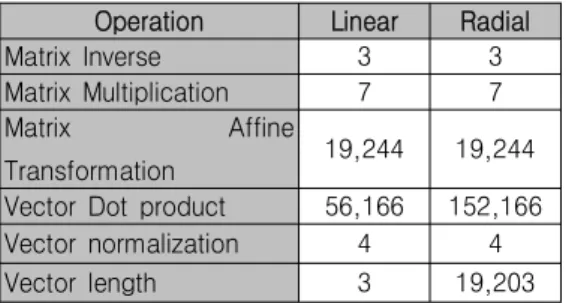 표 4. Gradient Image 에 사용된 복합 연산 횟수 Tab. 4. Number of Complex Arithmetic operation for